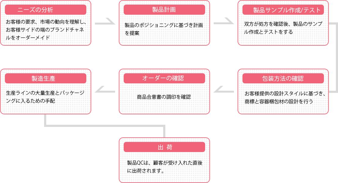 紅粧保養(yǎng)品ODM代工流程