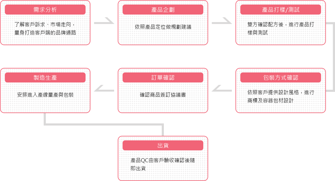 紅粧保養(yǎng)品ODM代工流程