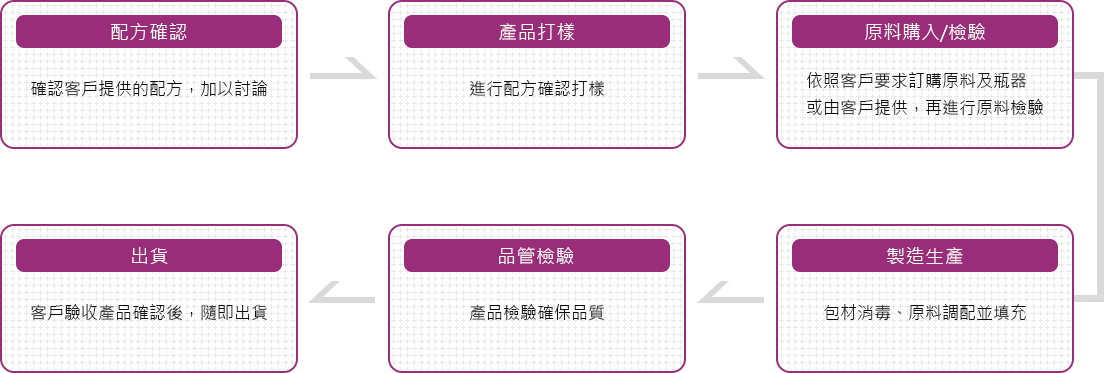 紅粧保養(yǎng)品OEM代工流程